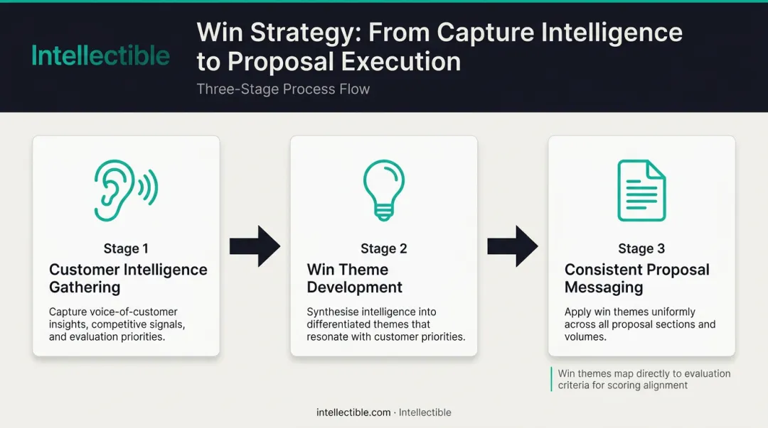 GovCon win strategy development process linking customer intelligence to proposal themes