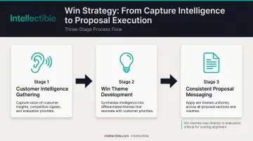 GovCon win strategy development process linking customer intelligence to proposal themes
