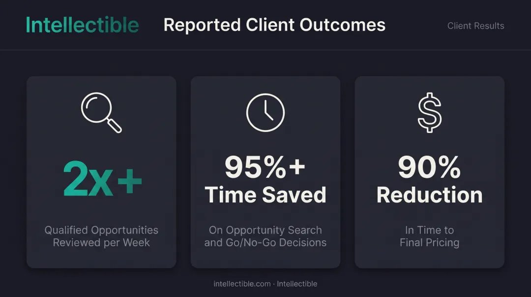 Intellectible client outcomes showing time saved on GovCon opportunity search