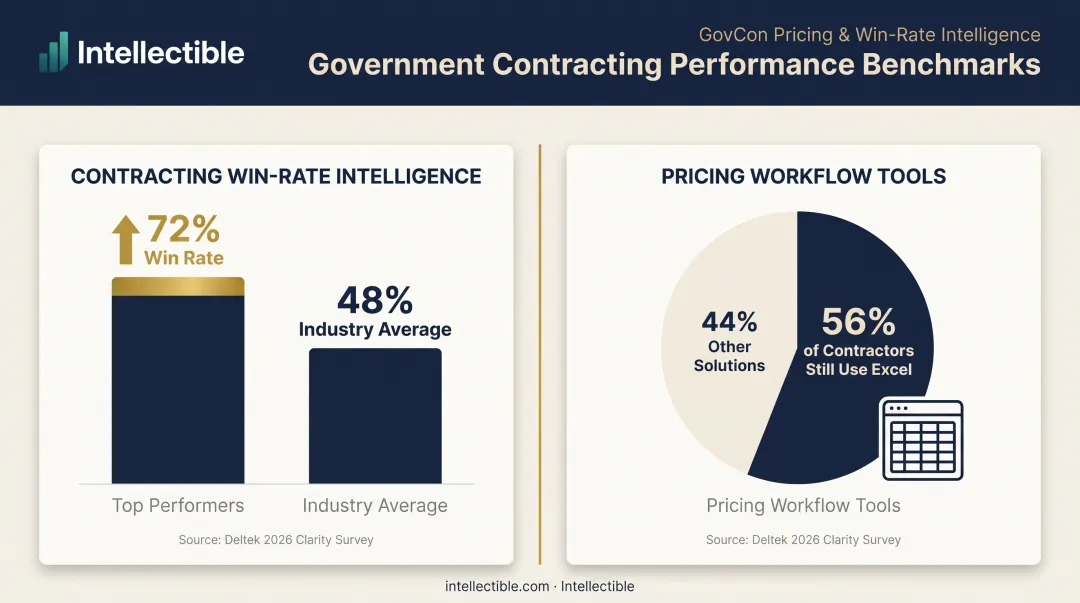 GovCon win rate and Excel usage statistics comparison infographic