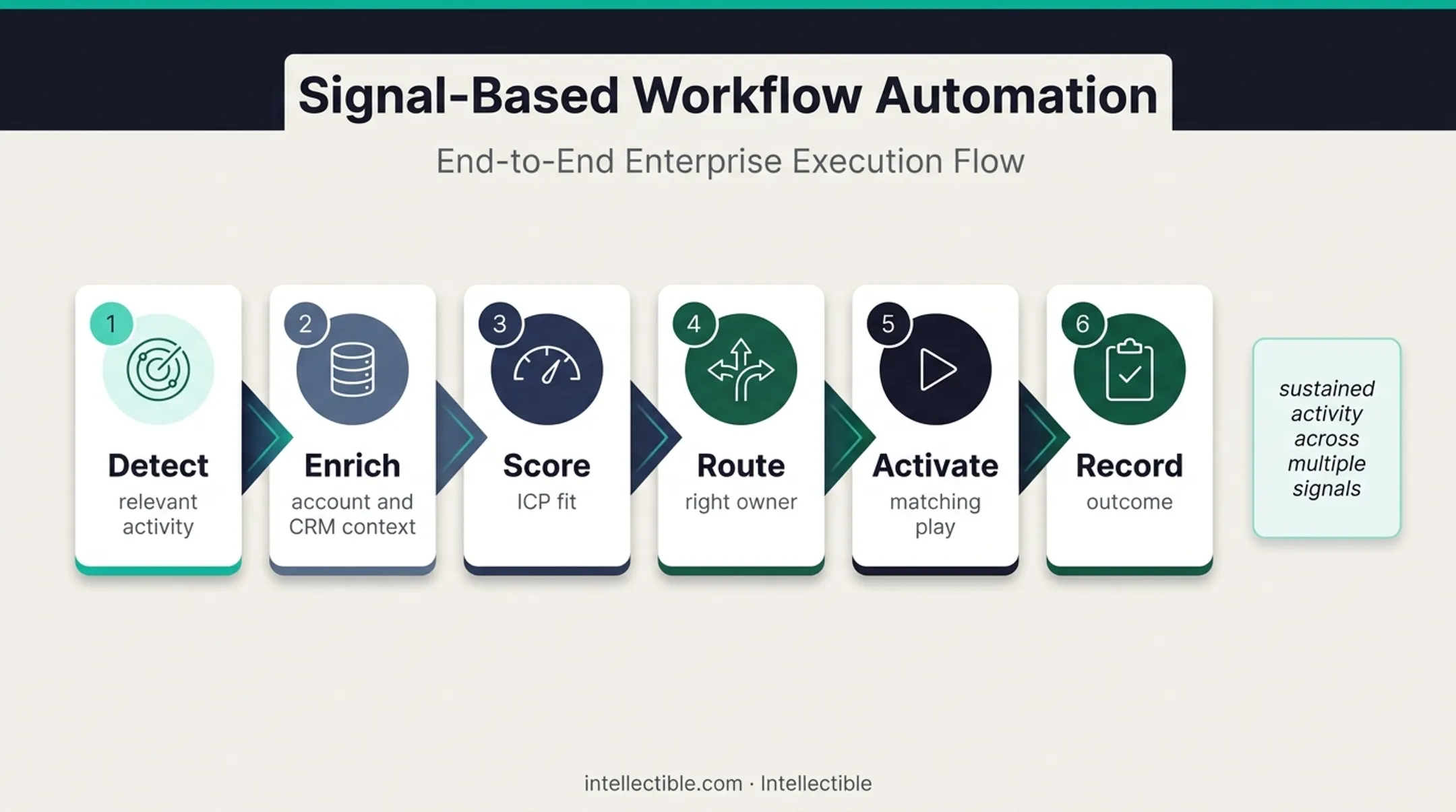 Six-step enterprise intent data workflow from detection to outcome recording