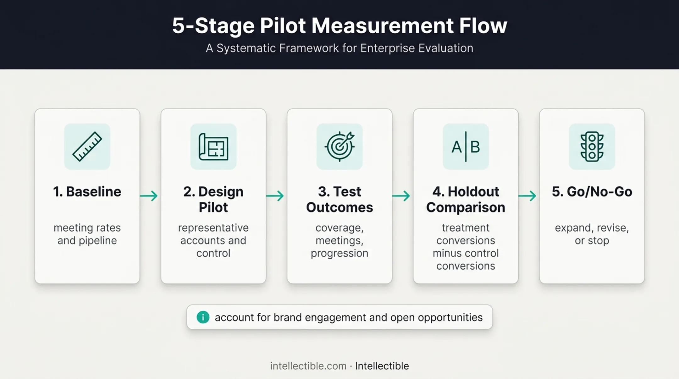 Low-risk intent data pilot measurement process with control group comparison
