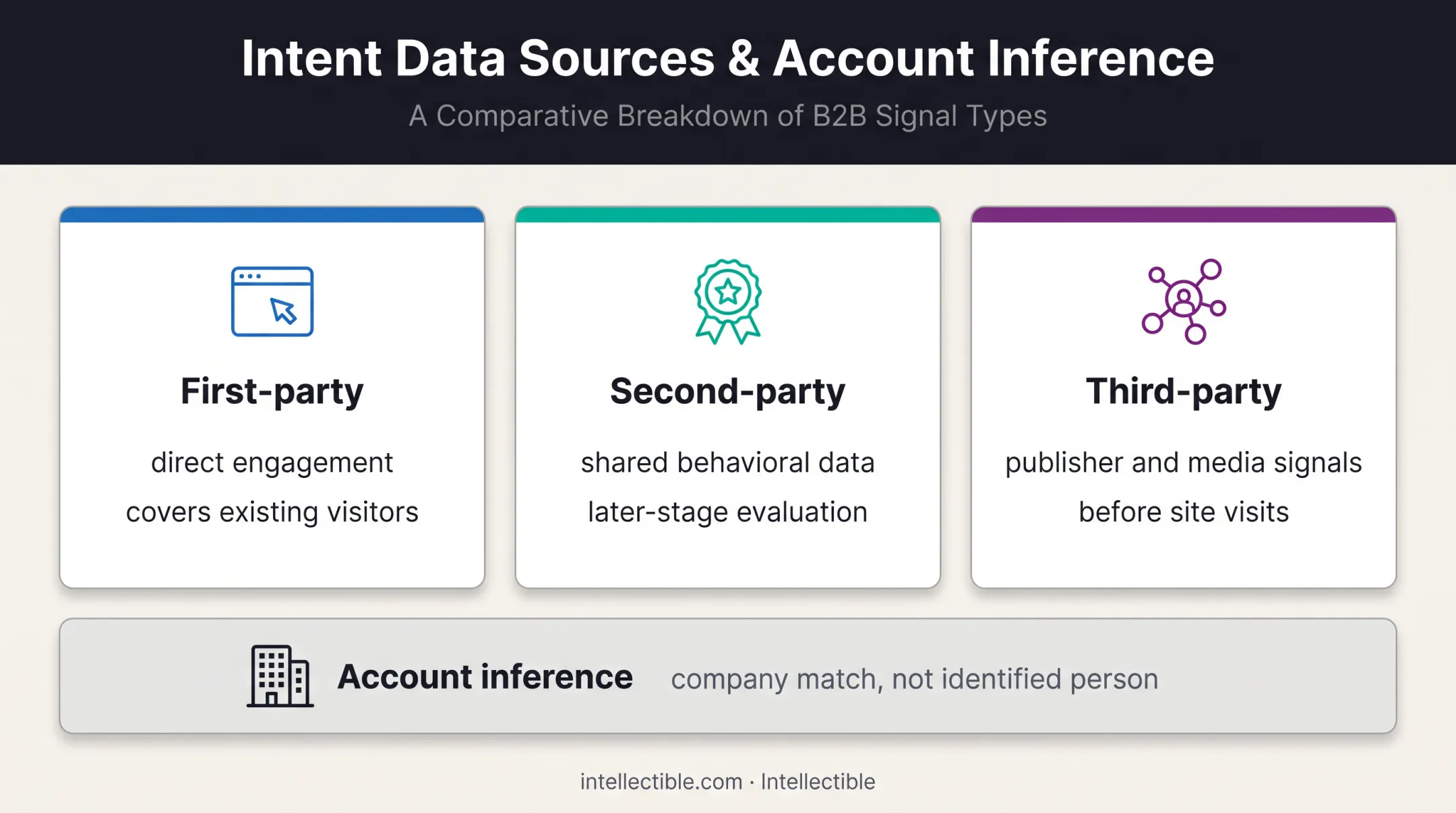 Intent data source types and account identity limitations comparison