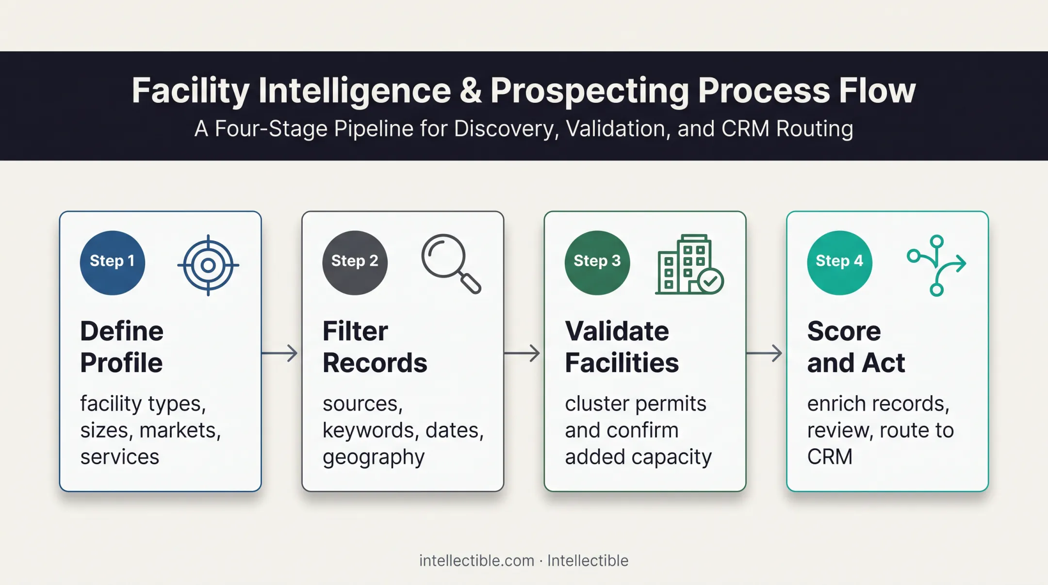 Four-step building permit expansion prospecting workflow infographic
