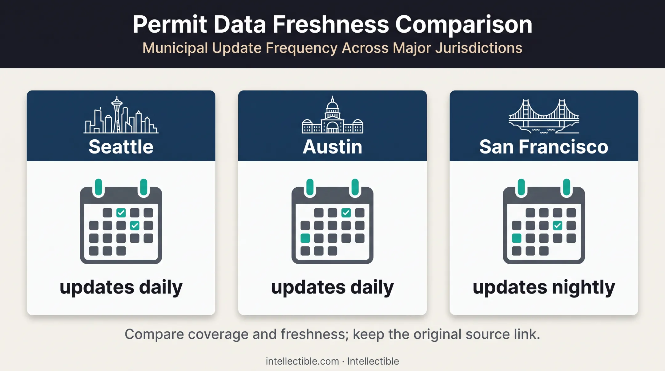 Seattle Austin and San Francisco permit data update schedules