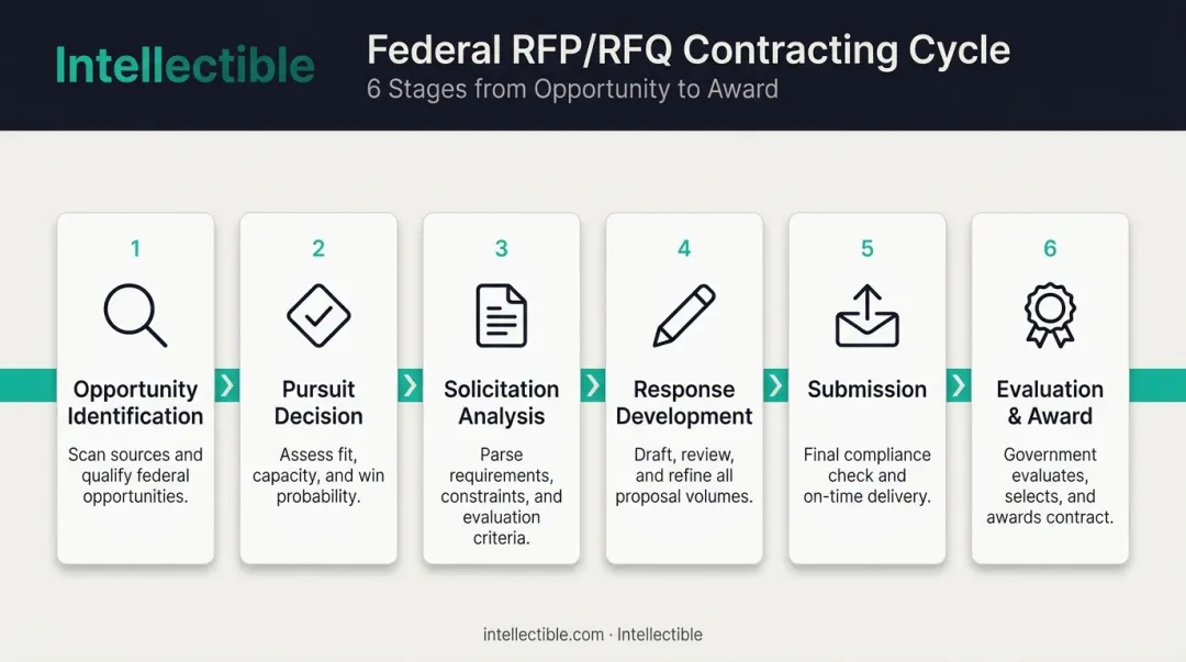 6-stage federal RFP contracting process flow from opportunity to award
