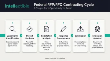 6-stage federal RFP contracting process flow from opportunity to award