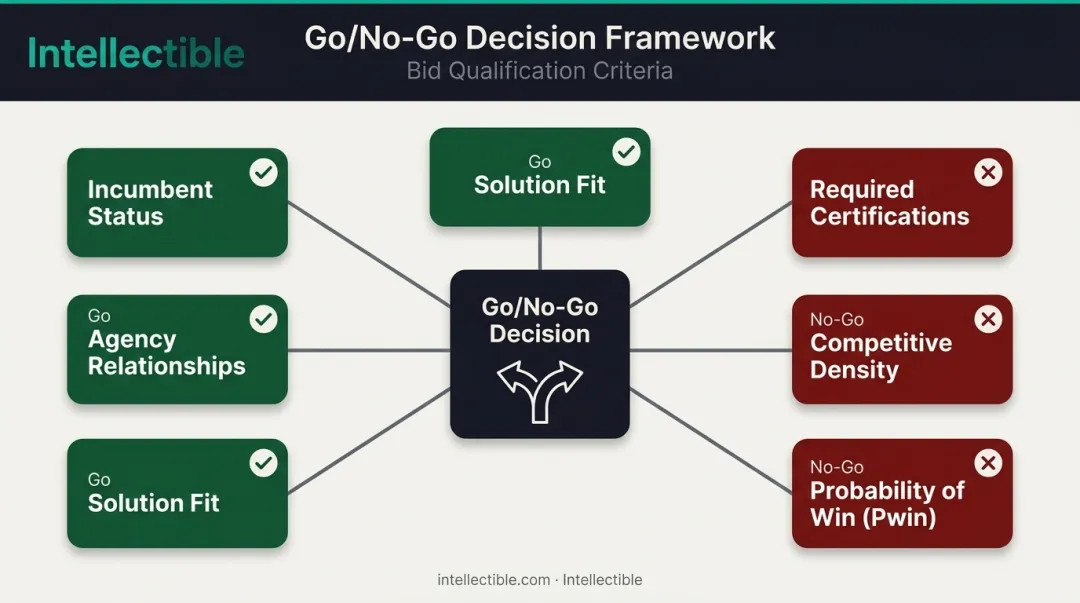 Go No-Go bid decision framework with six evaluation criteria for government contractors