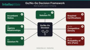 Go No-Go bid decision framework with six evaluation criteria for government contractors