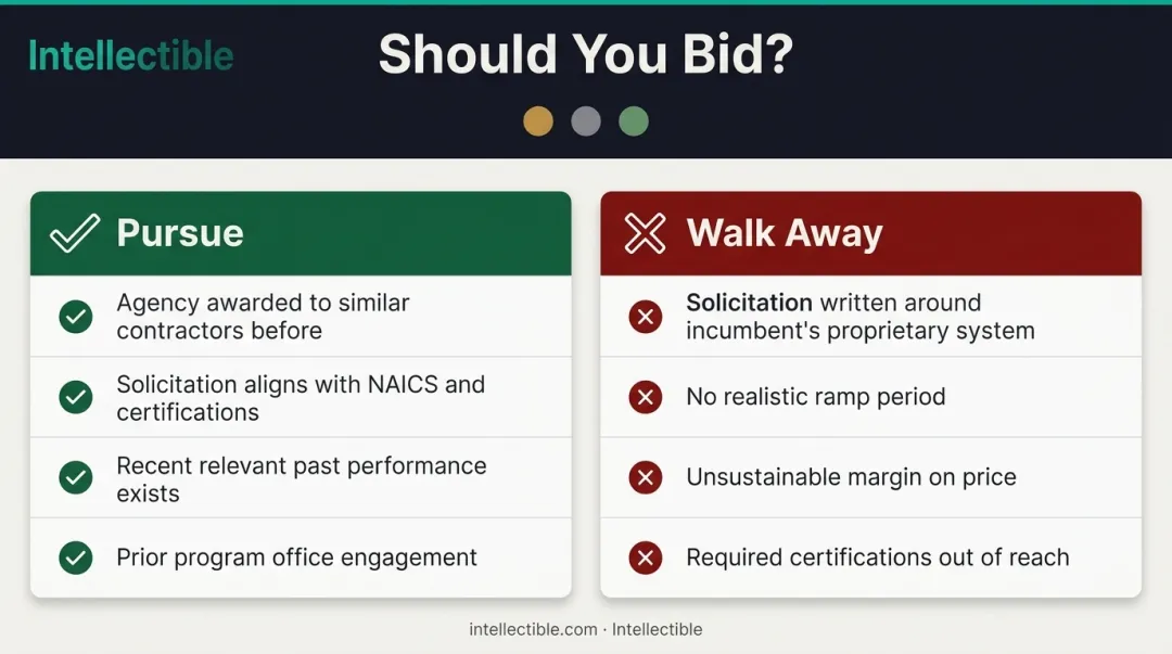Federal contract bid pursuit versus walk away decision signals comparison infographic