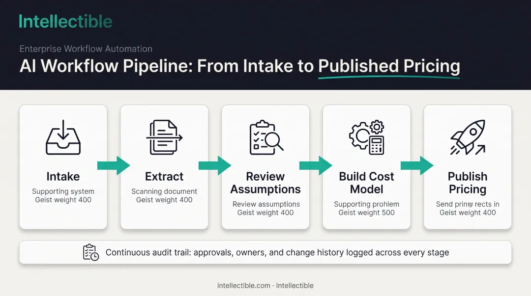Intellectible five-stage pricing engine workflow from intake to publish