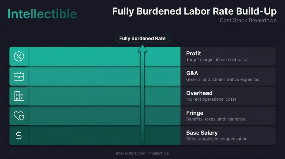 Fully burdened labor rate build-up showing five cost components