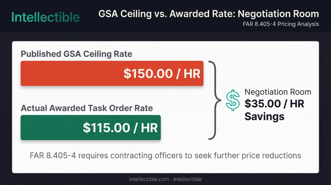 GSA ceiling rate versus actual awarded task order rate comparison