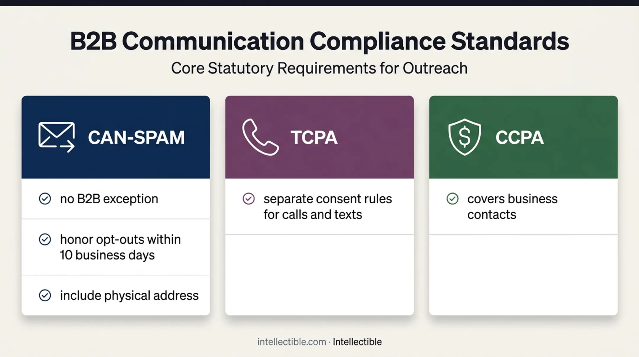 B2B outreach compliance requirements for CAN-SPAM TCPA and CCPA