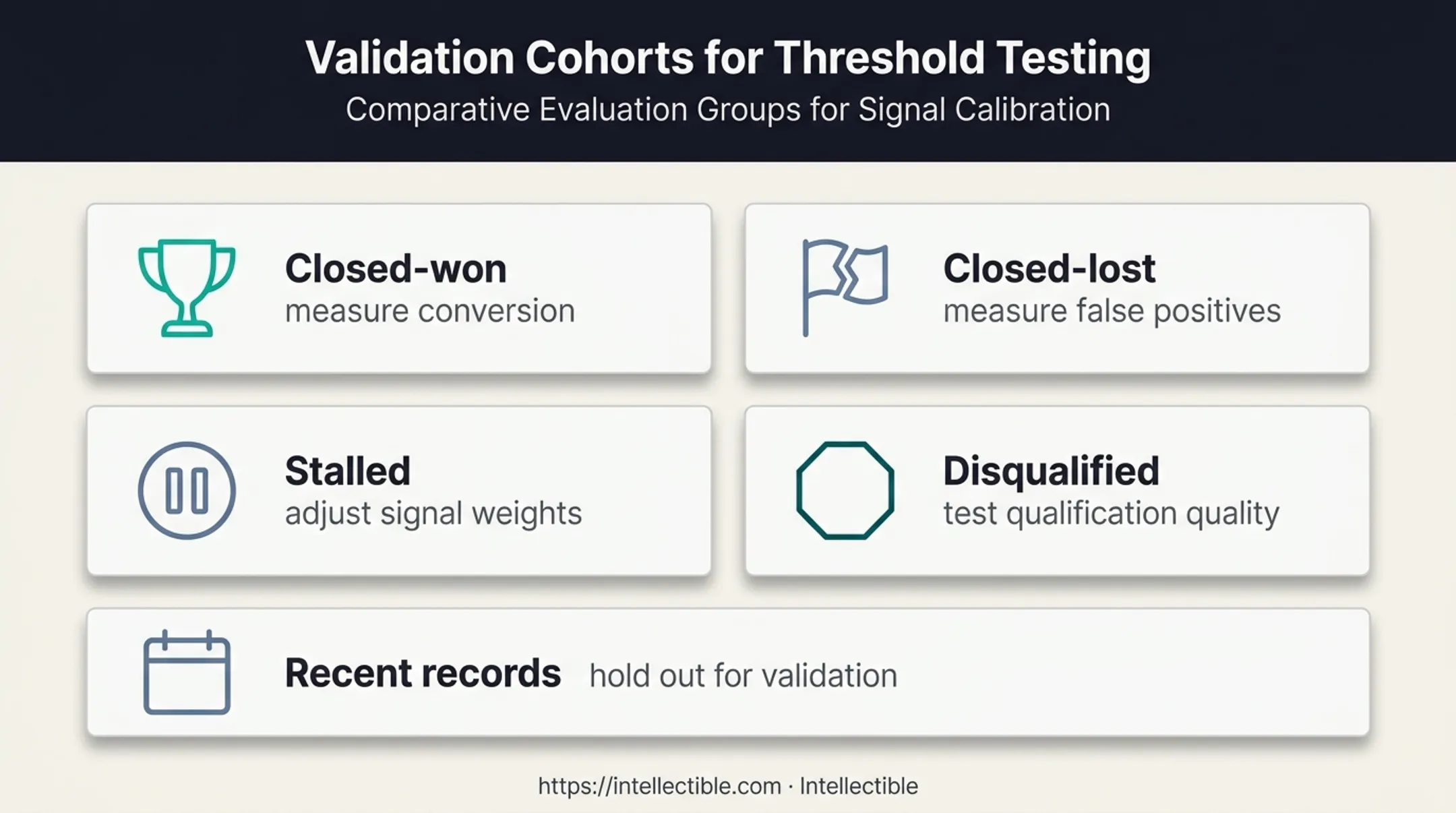 Buying signal threshold validation across four opportunity outcomes