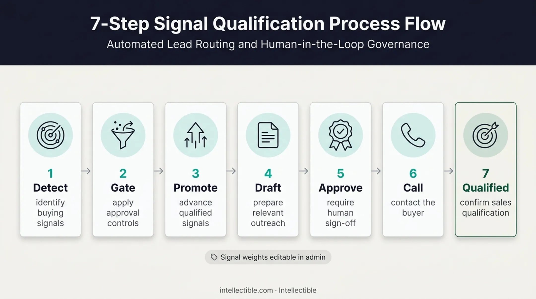 Seven-stage CRM buying signal workflow from detection to qualification