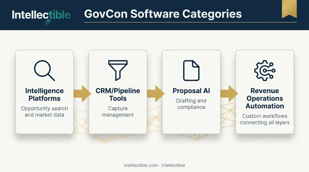 Four categories of GovCon software mapped to contractor workflow stages