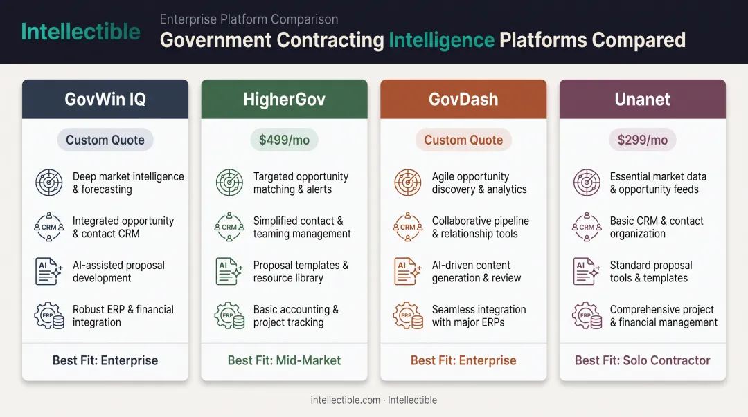 Comparison of GovCon intelligence CRM and ERP platform pricing and features
