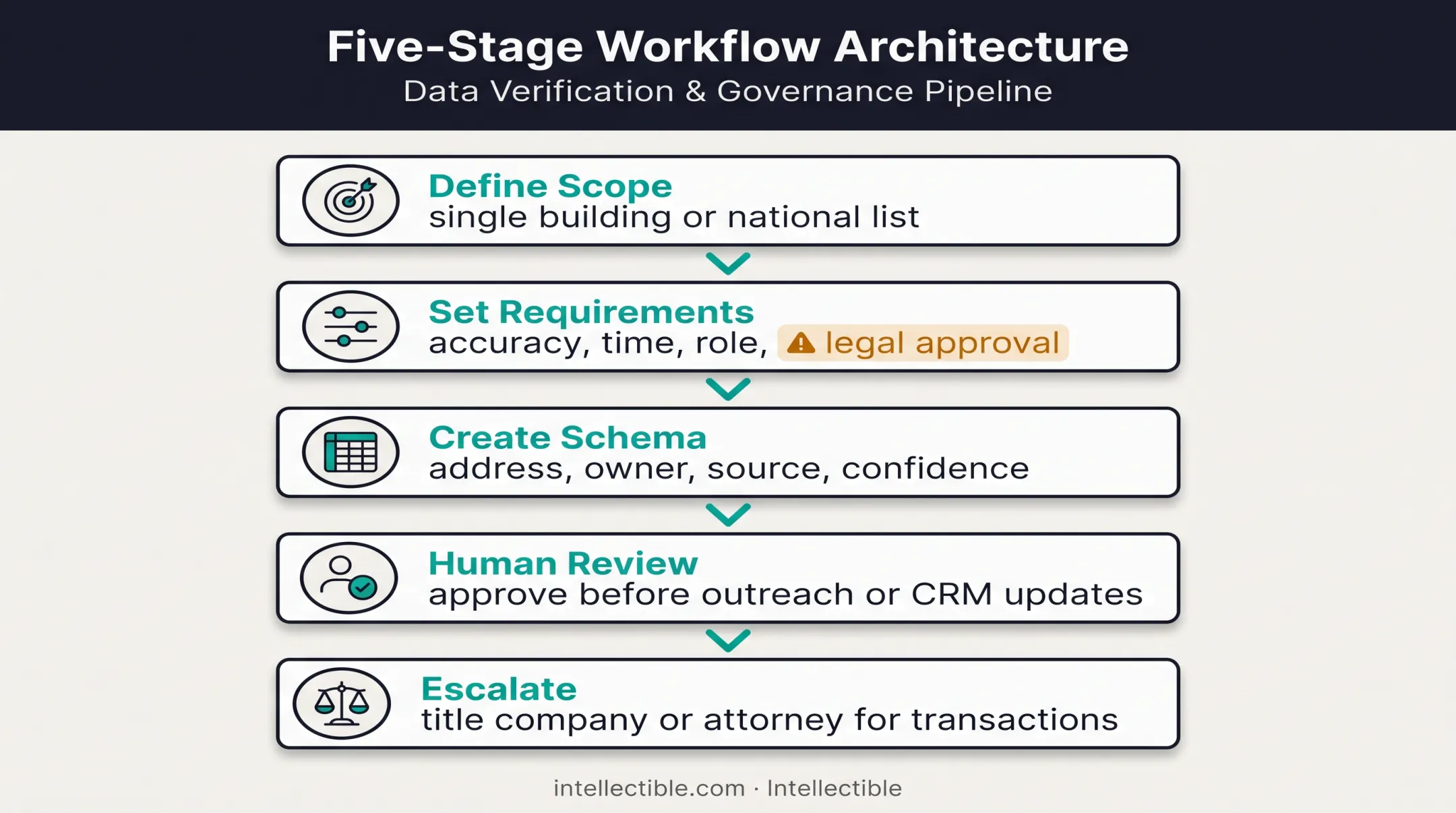 Commercial property ownership research validation workflow