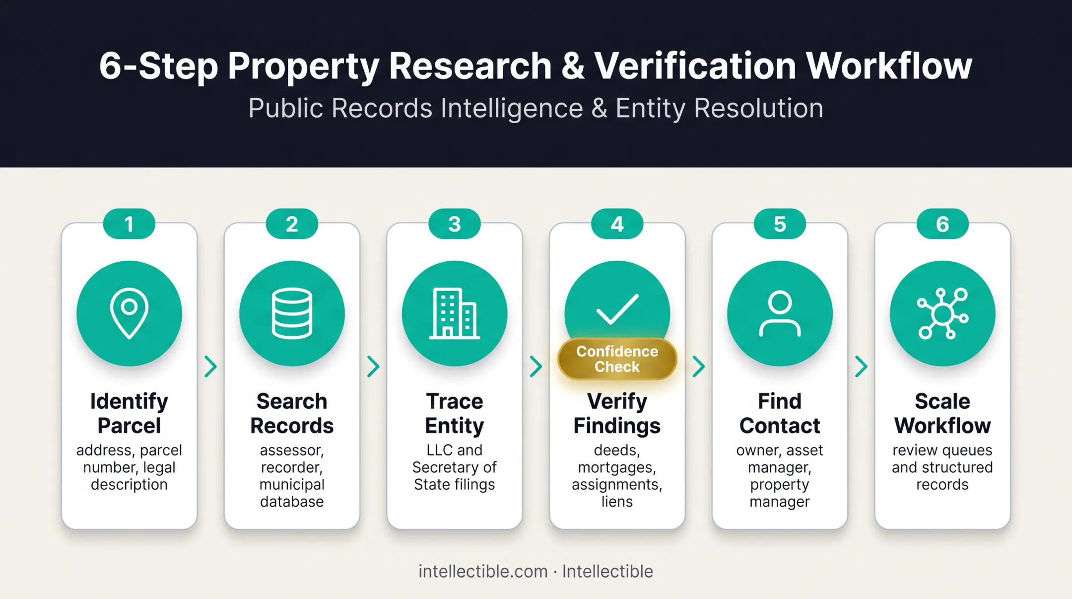Six-step commercial property ownership research workflow