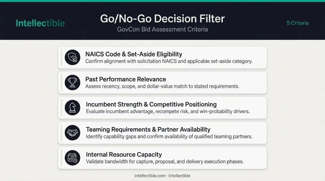 GovCon go no-go decision evaluation criteria five-factor framework infographic