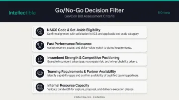 GovCon go no-go decision evaluation criteria five-factor framework infographic