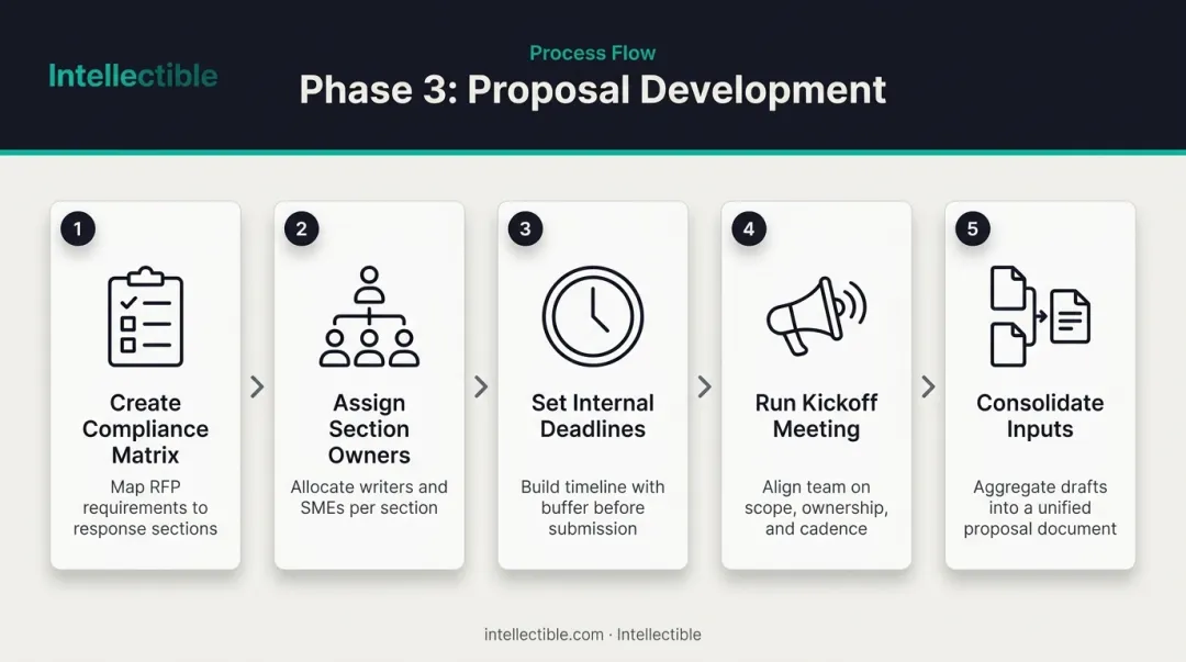 Five-step GovCon proposal development coordination process flow infographic