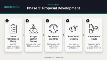 Five-step GovCon proposal development coordination process flow infographic
