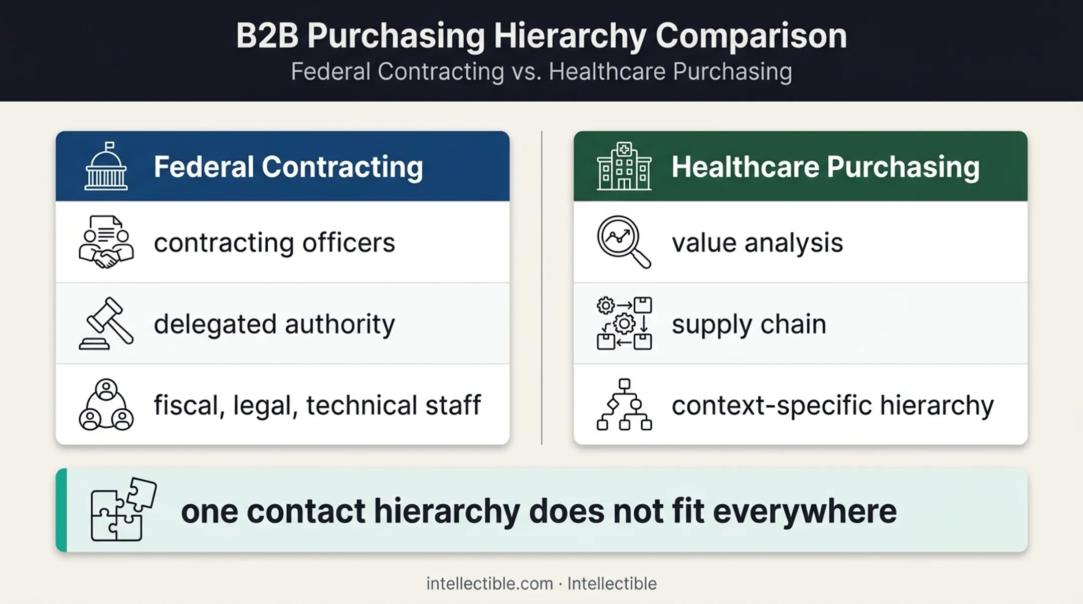 Federal and healthcare buying group structures comparison infographic