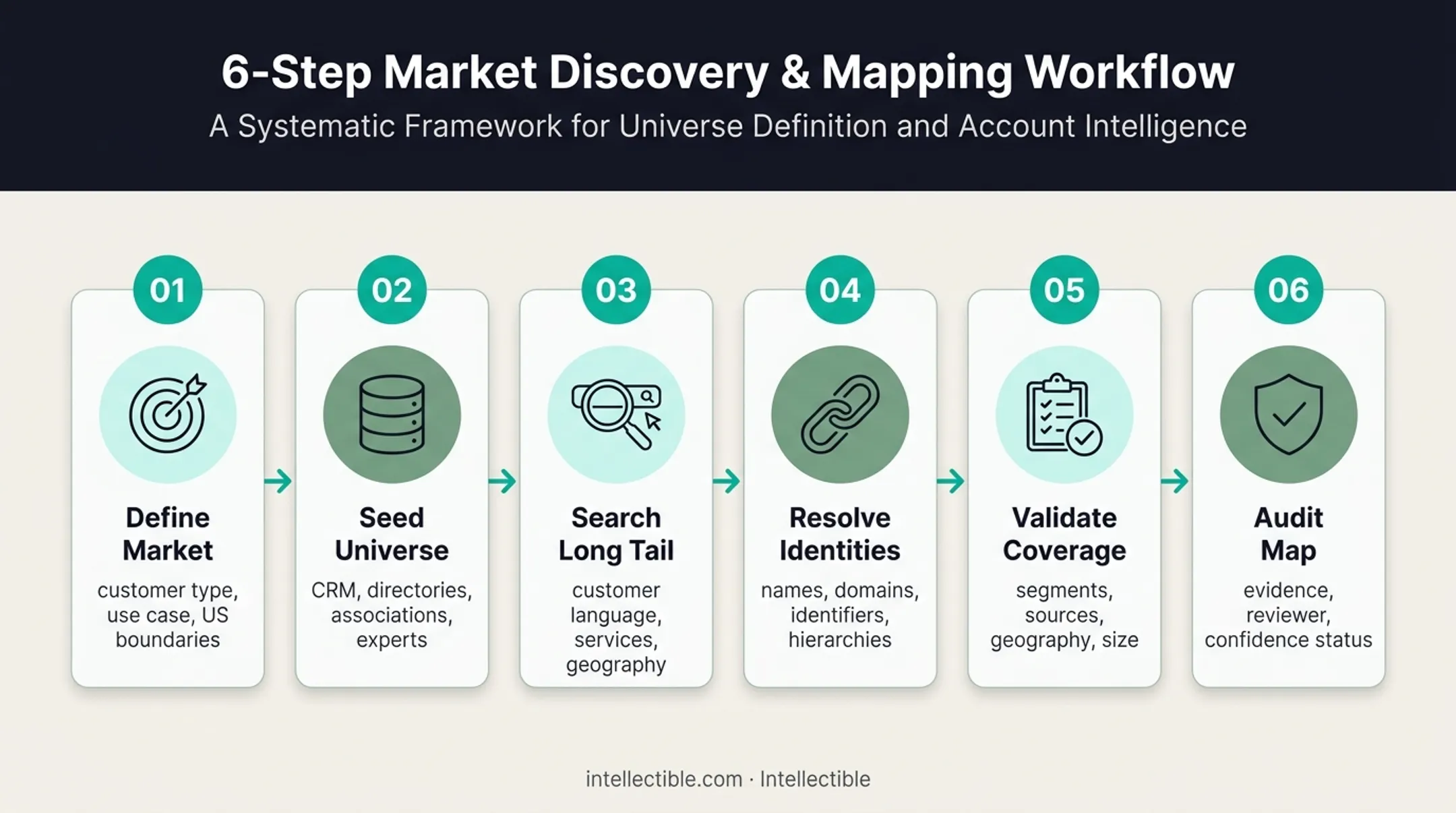 Six-step complete market mapping process from definition to audit
