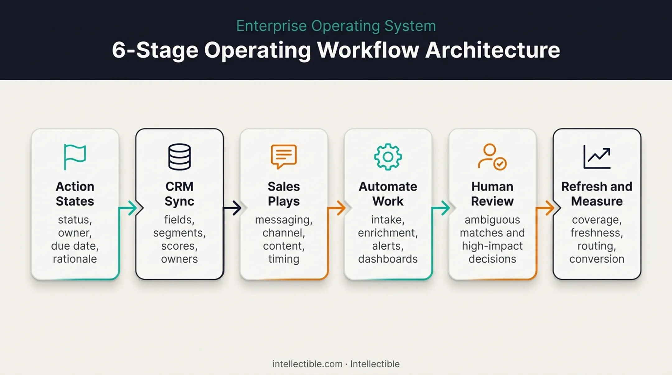 Six-stage account map operating workflow from action to measurement