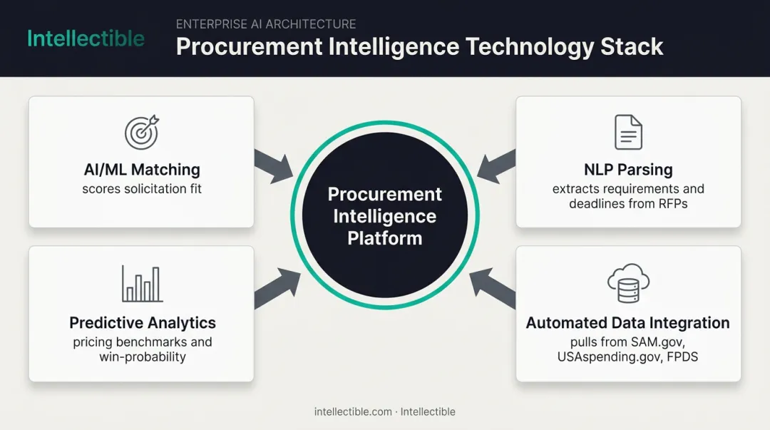 Four core technologies powering GovCon procurement intelligence platforms