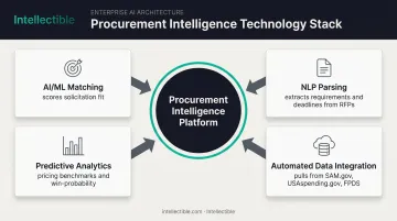 Four core technologies powering GovCon procurement intelligence platforms