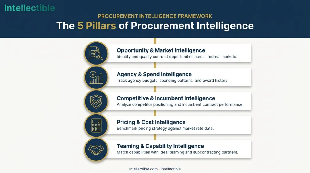 Five key types of GovCon procurement intelligence teams should track