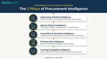 Five key types of GovCon procurement intelligence teams should track
