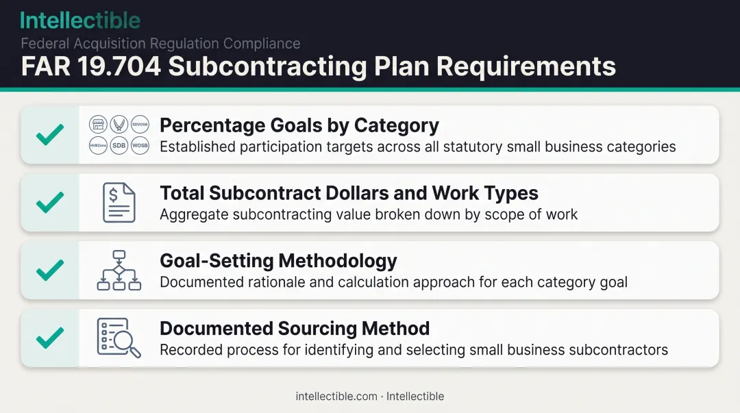 FAR 19.704 subcontracting plan required components breakdown chart