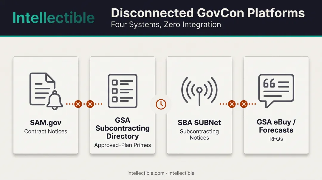 Four manual GovCon research platforms comparison showing disconnected data silos