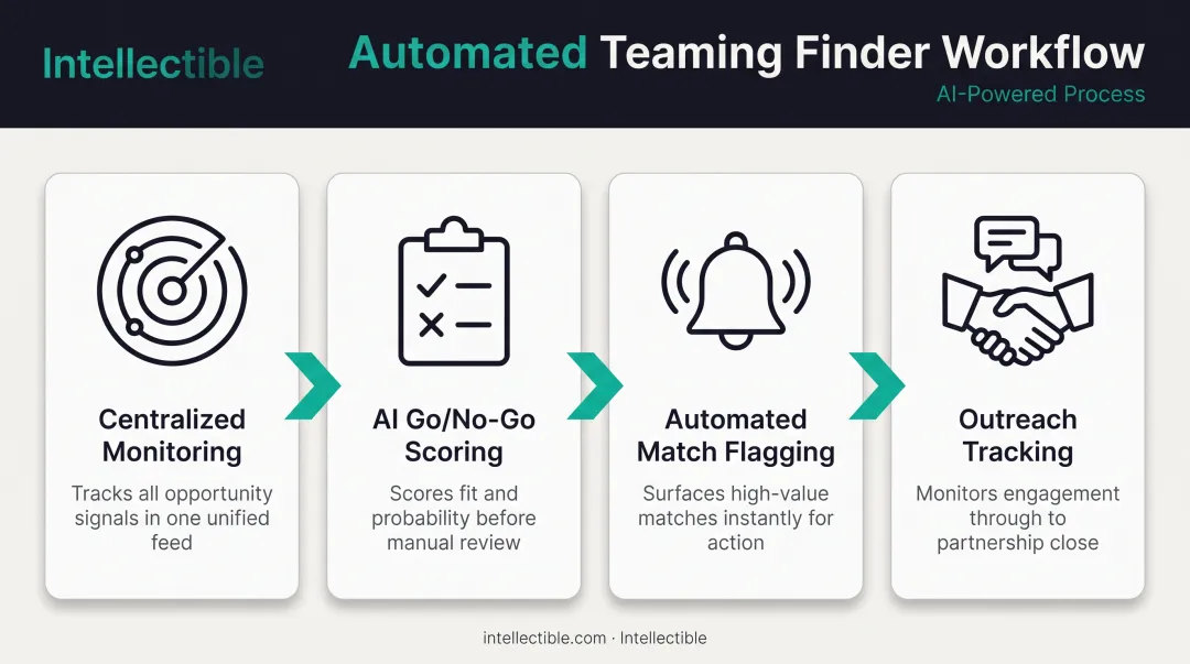 Teaming finder software workflow from opportunity match to outreach tracking