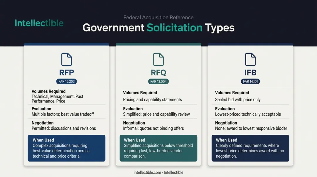 Government solicitation types RFP RFQ IFB comparison infographic with key differences
