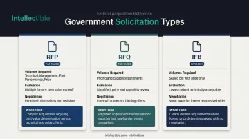 Government solicitation types RFP RFQ IFB comparison infographic with key differences