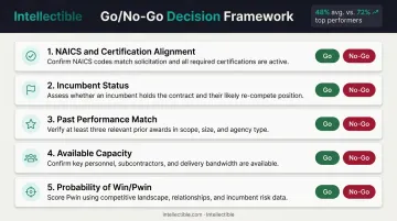 Go No-Go decision framework five evaluation criteria for government contract pursuit