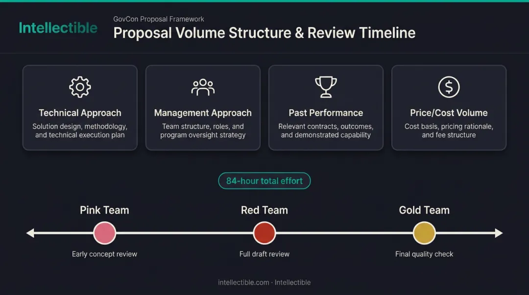 Proposal volume structure and Pink Red Gold Team review cycle timeline infographic
