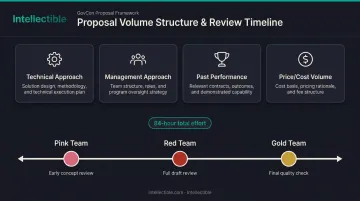 Proposal volume structure and Pink Red Gold Team review cycle timeline infographic