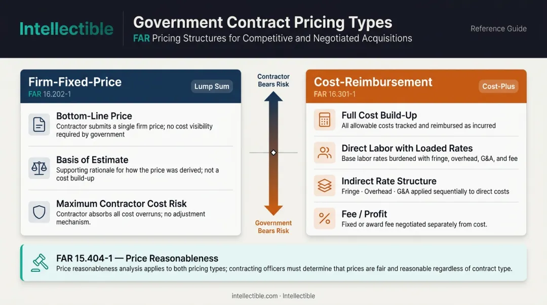 Government contract pricing types FFP versus cost reimbursement structure and risk comparison