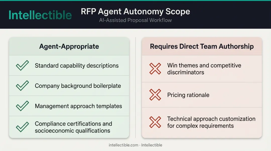 RFP agent autonomy scope comparison showing approved versus human-authored proposal tasks