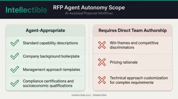RFP agent autonomy scope comparison showing approved versus human-authored proposal tasks
