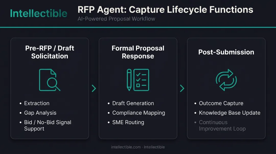 RFP agent capture lifecycle phase function table across three proposal stages