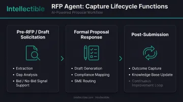 RFP agent capture lifecycle phase function table across three proposal stages
