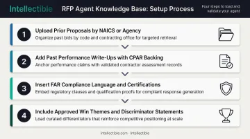 4-step RFP agent knowledge base loading and validation process flow diagram