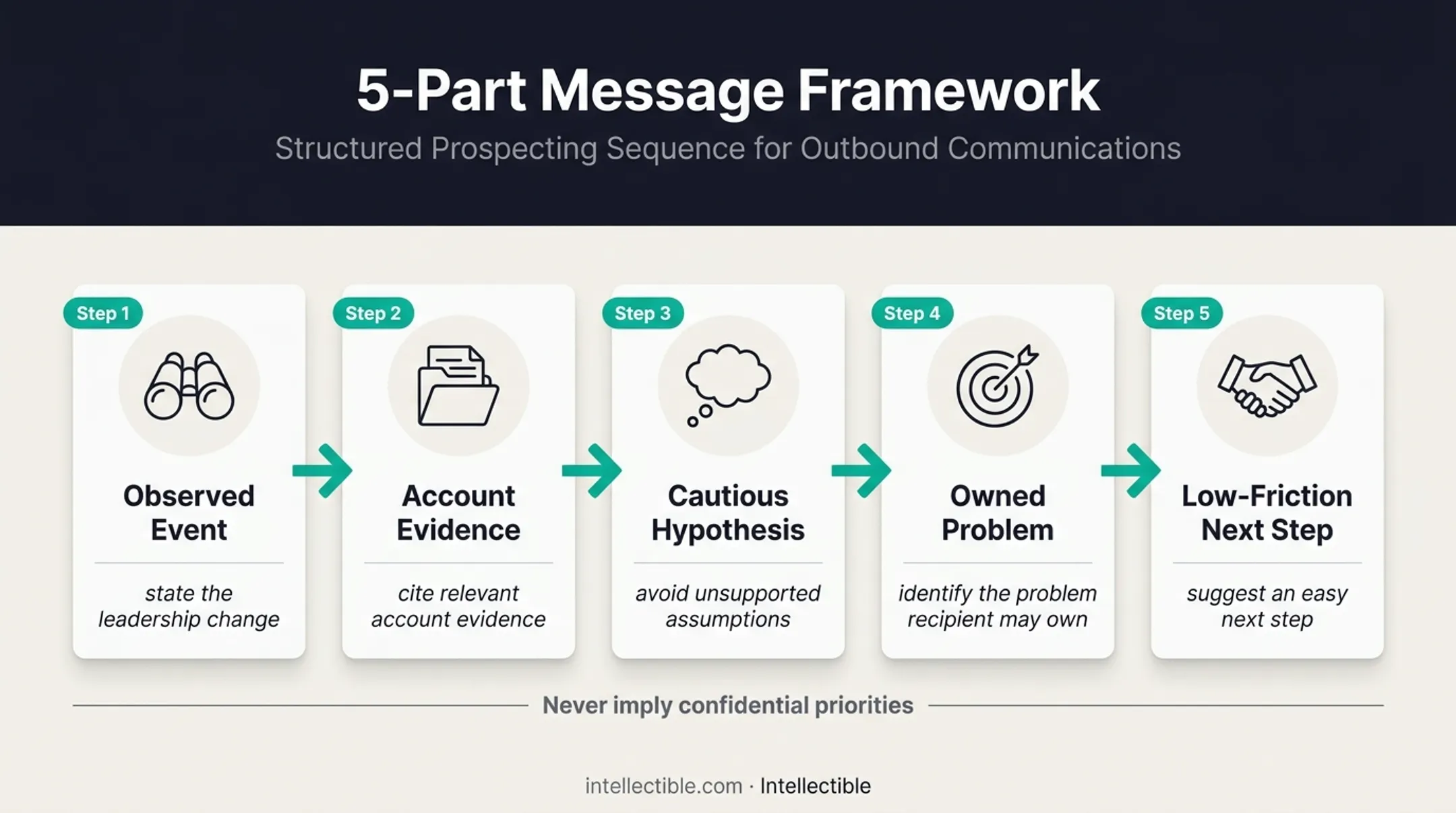 Five-part evidence-based enterprise outreach message framework